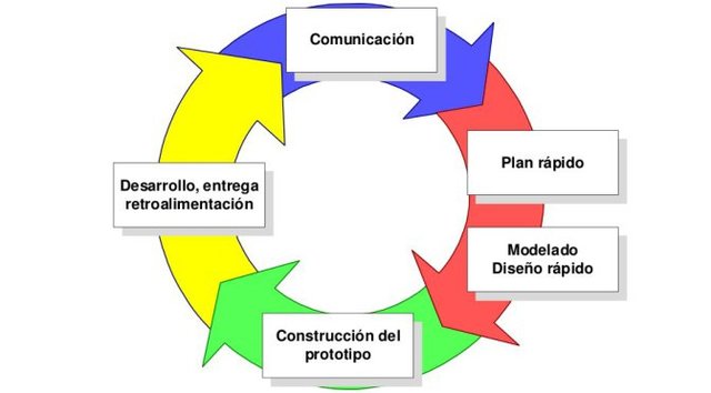 El Modelo de prototipos
