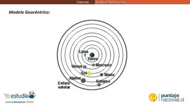 Teoria Geocèntrica (S.IV a.C)