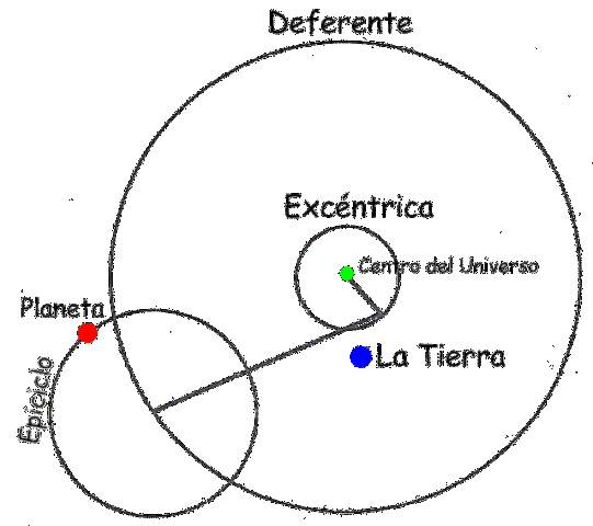 Teoria Excèntrica (del s.XIX al s.XX)
