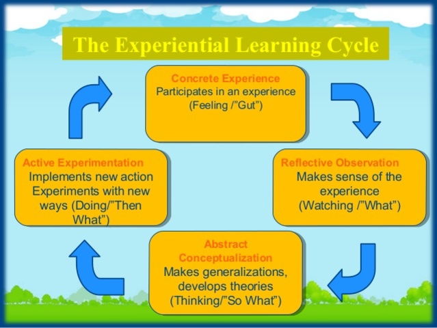 Kolb Experimental Learning Model