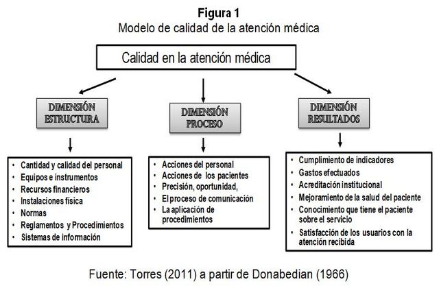 Indicadores de estructura.