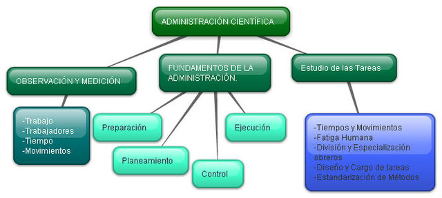 Teoria De La Administración Científica