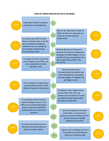 1992 inician negociaciones con las FARC, ELN y EPL