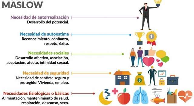 Teoría necesidades humana