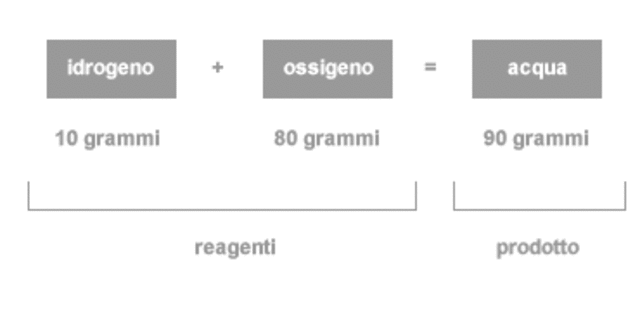 Legge di conservazione della massa