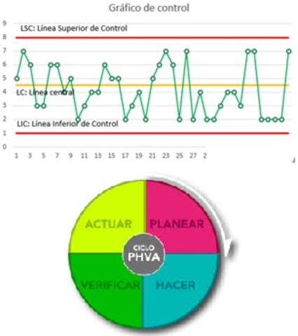 Etapa Administración cientifica. Gráfica de estadisticas para el control de variables del producto