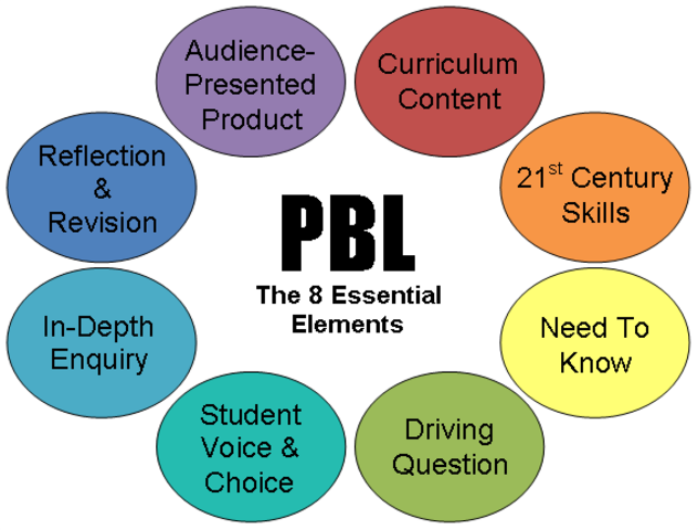 Google Apps: Let's Keep Trying More/PBL???