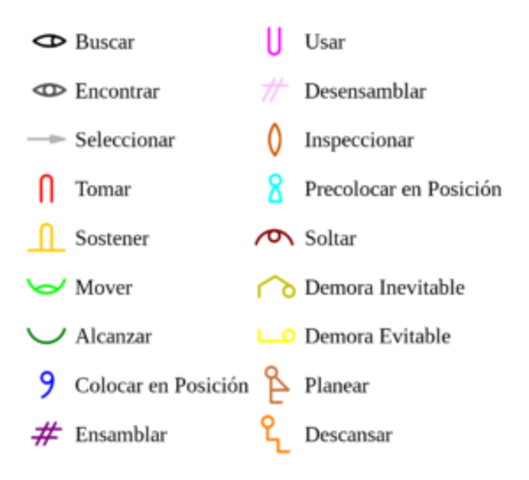 Buncker Gilbreth (1868 - 1924) y Lillian Moller Gilbreth (1878 - 1972) - Therblig