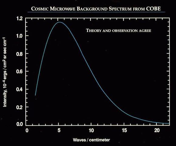 Wilson y Penzias detectan de manera accidental la radiación cósmica de microondas.