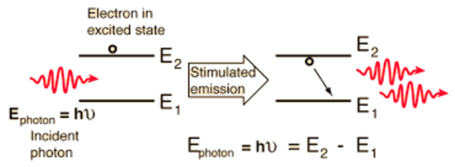 Einstein makes a theory on Stimulated Emission