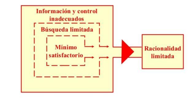1950 La teoría de las organizaciones sufre cambios fundamentales