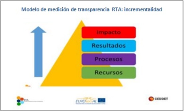 Los indicadores de resultado.