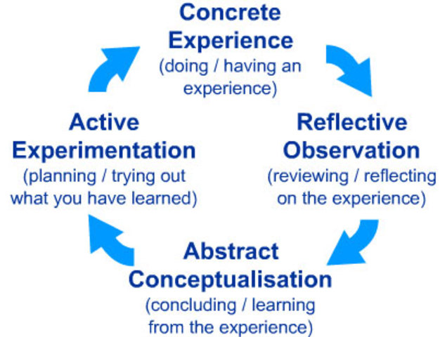 The Experiential Learning Cycle