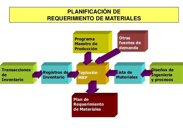 Segunda etapa: La gestion del MRP en empresas