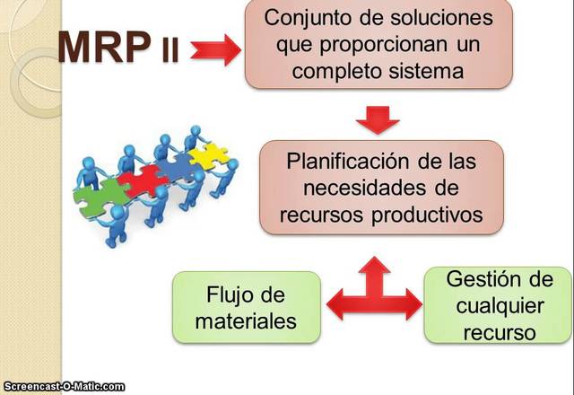 Tercera etapa: El MRP II gestión de recursos de fabricación