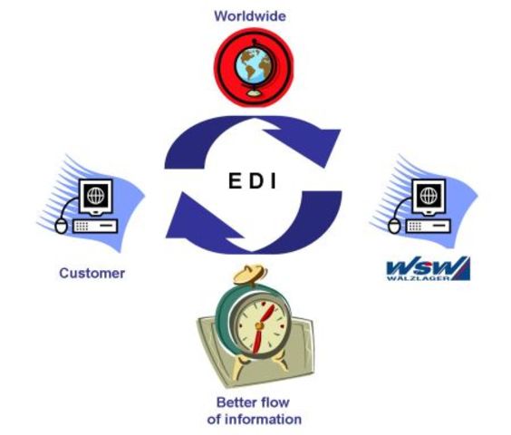 Nacimiento de EDI (Intercambio electrónico de datos)