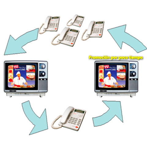 Venta directa o tele-ventas.