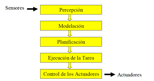 Estructuras de percepción.