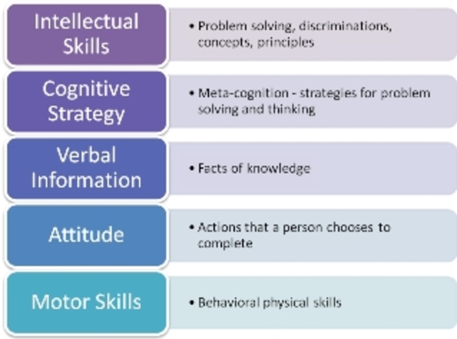 Gagne: Domains of Learning, Events of Instruction, and Hierarchical Analysis