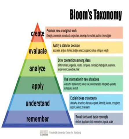 Bloom's Taxonomy is Published