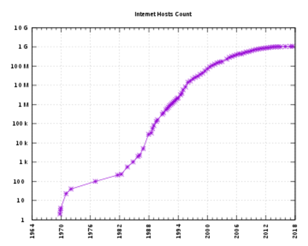 Aumento de Hosts en Internet