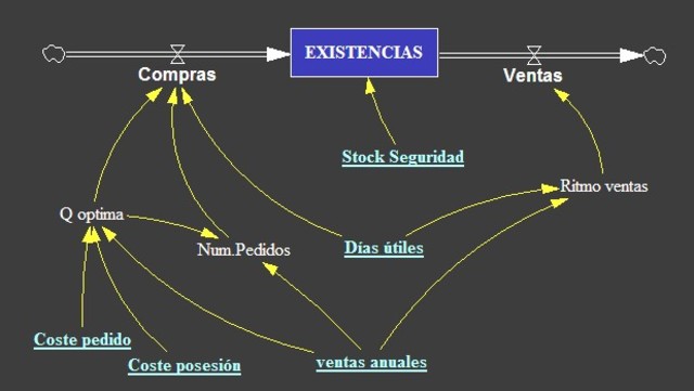 Sistema de reposición de inventarios mediante punto de pedido