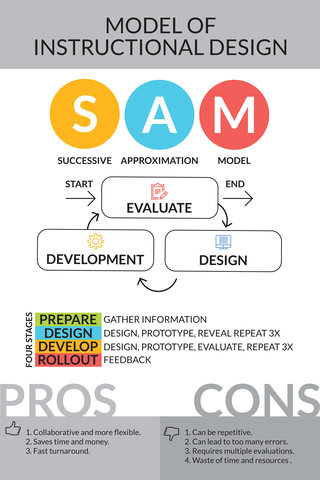 Successive Approximation Model (SAM)