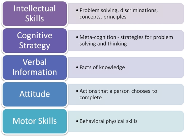 Gagne’s Theory of Instruction