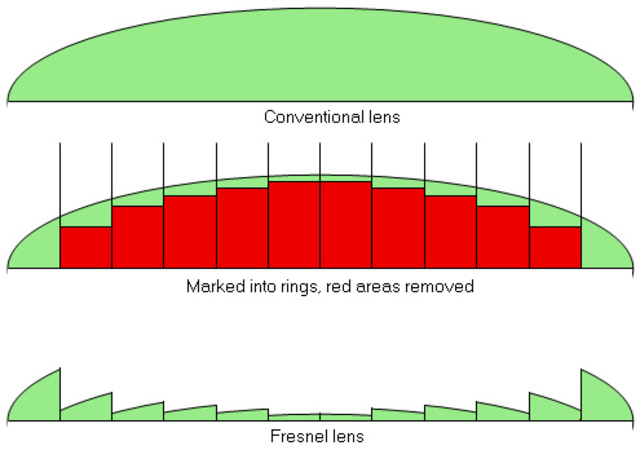 Fresnel lens spotlight used