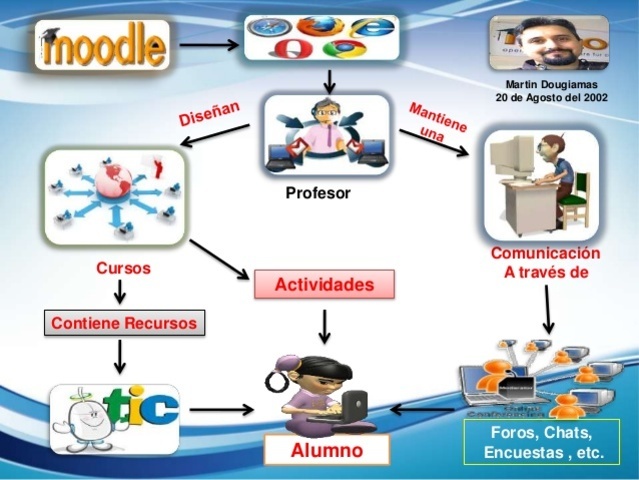 Plataformas Virtuales Educativas