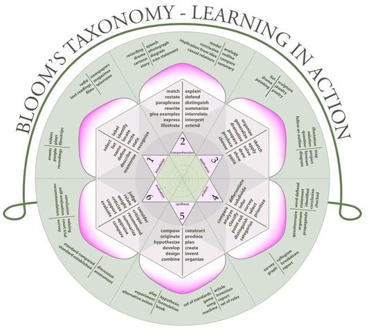 Bloom's Taxonomy