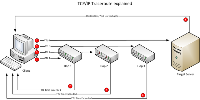 TCP / IP