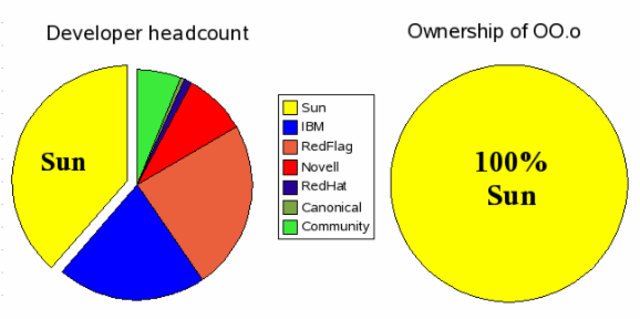 Juego de Licencias y propiedades | OpenOffice