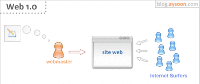 web 1.0 ventajas y desventajas.