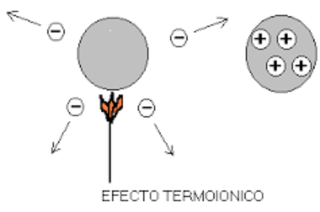 Edison observa el efecto termoionico y lo patenta