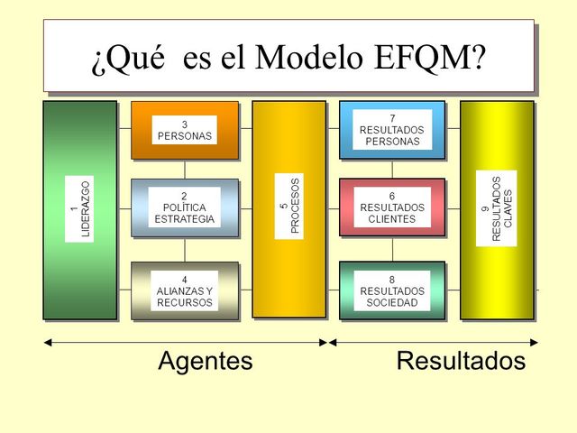 Modelo EFQM de excelencia