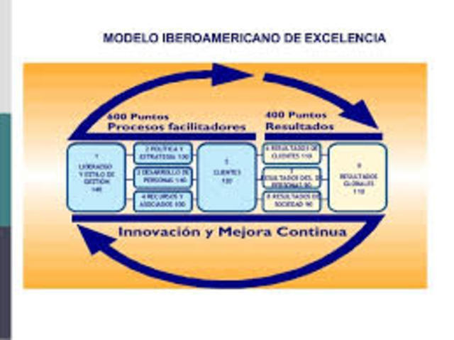 Modelo Iberoamericano de Excelencia en la Gestión