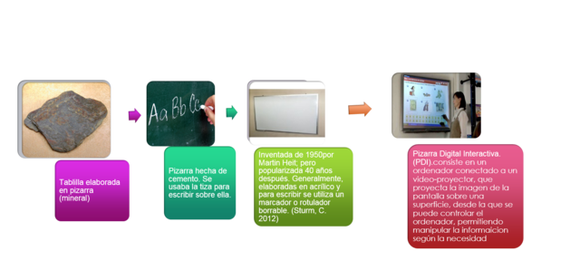 De la pizarra mineral a la pizarra digital