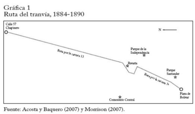 Comienzos del tranvía