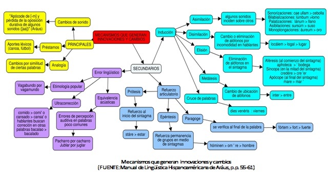 FORMACIÓN  DEL CASTELLANO.  ASIMILACIONES
