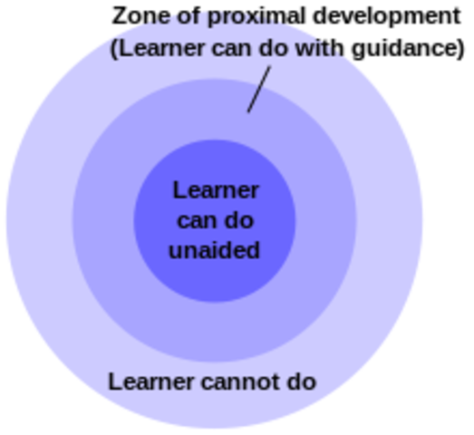 Lev Vygotsky Zone of Proximal Development