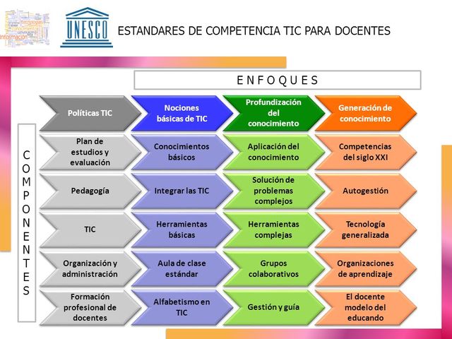 ESTANDARES EN COMPETENCIA TIC PARA DOCENTES