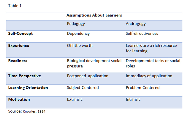 Knowles writes how Adult Learners Differ from Child Learners