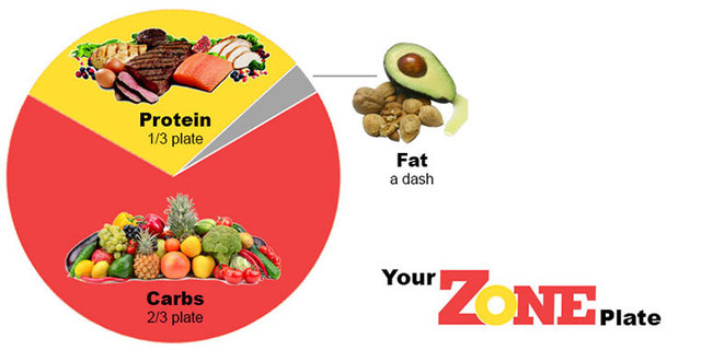 The Zone Diet
