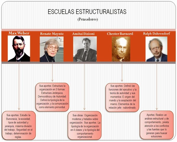 Escuela estructuralista