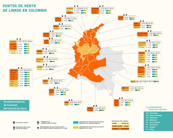 Caracterización de los puntos de venta de libros en Colombia, Realizada por Lado B, encargada por el Ministerio de Cultura
