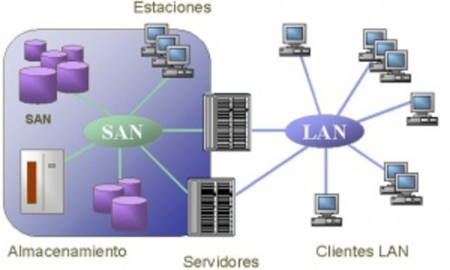 RED DE ÁREA DE ALMACENAMIENTO (SAN)