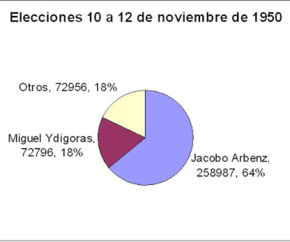 Elecciones de 1950