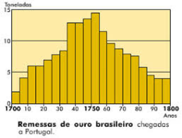 Inicio do ciclo do ouro no Brasil