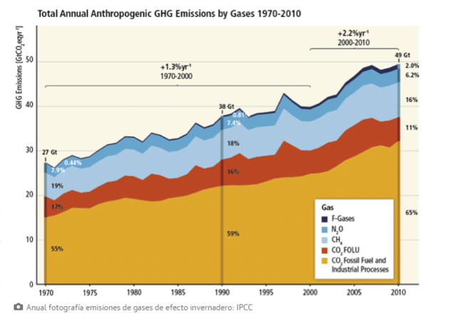 Fluctiaciones emiciones de gases actualmente